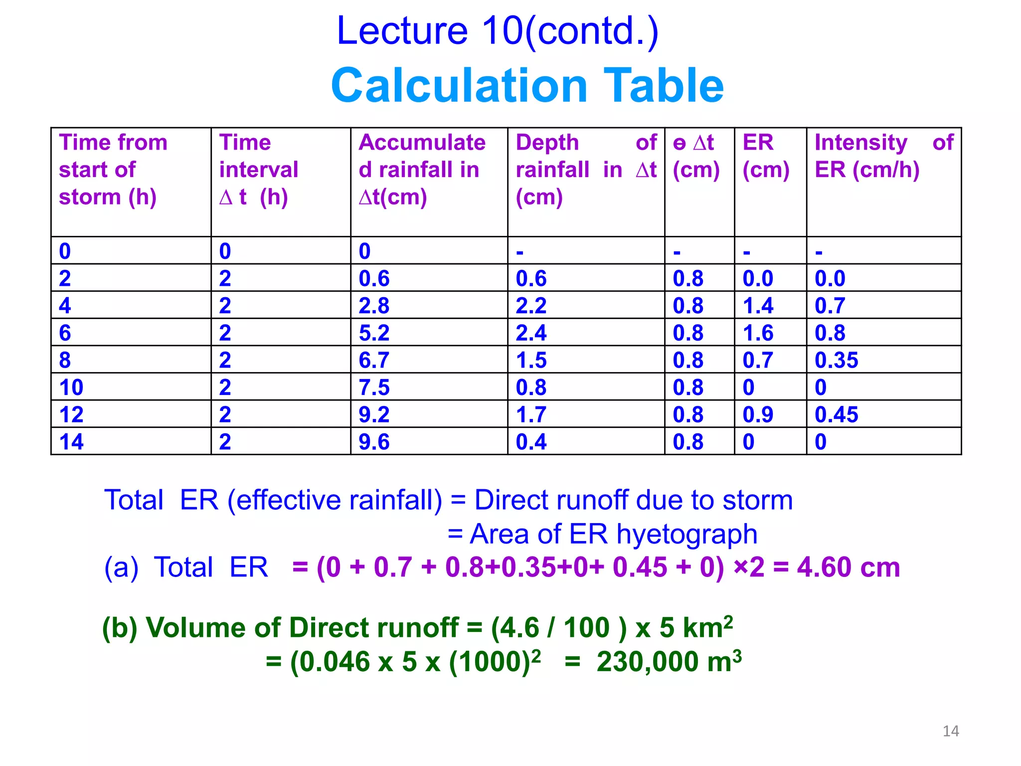 14
Time from
start of
storm (h)
Time
interval
∆ t (h)
Accumulate
d rainfall in
∆t(cm)
Depth of
rainfall in ∆t
(cm)
ө ∆t
(cm)
ER
(cm)
Intensity of
ER (cm/h)
0 0 0 - - - -
2 2 0.6 0.6 0.8 0.0 0.0
4 2 2.8 2.2 0.8 1.4 0.7
6 2 5.2 2.4 0.8 1.6 0.8
8 2 6.7 1.5 0.8 0.7 0.35
10 2 7.5 0.8 0.8 0 0
12 2 9.2 1.7 0.8 0.9 0.45
14 2 9.6 0.4 0.8 0 0
Calculation Table
Total ER (effective rainfall) = Direct runoff due to storm
= Area of ER hyetograph
(a) Total ER = (0 + 0.7 + 0.8+0.35+0+ 0.45 + 0) ×2 = 4.60 cm
(b) Volume of Direct runoff = (4.6 / 100 ) x 5 km2
= (0.046 x 5 x (1000)2 = 230,000 m3
Lecture 10(contd.)
 