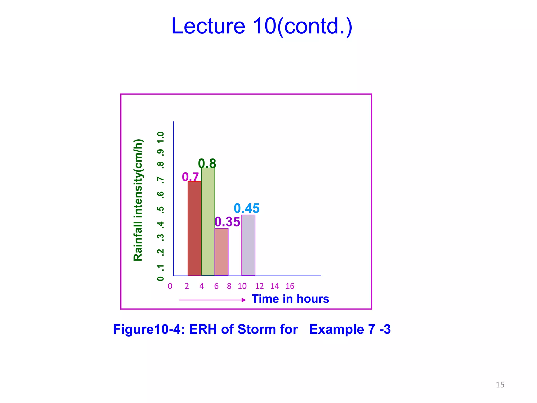 15
Lecture 10(contd.)
Rainfallintensity(cm/h)
0 2 4 6 8 10 12 14 16
Time in hours
0.7
0.8
0.35
0.45
0.1.2.3.4.5.6.7.8.91.0
Figure10-4: ERH of Storm for Example 7 -3
 