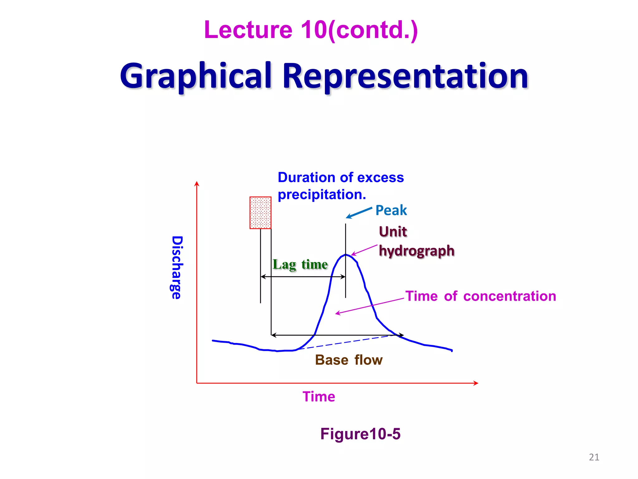 21
Graphical Representation
Lag time
Time of concentration
Duration of excess
precipitation.
Base flow
Time
Discharge
Unit
hydrograph
Figure10-5
Peak
Lecture 10(contd.)
 