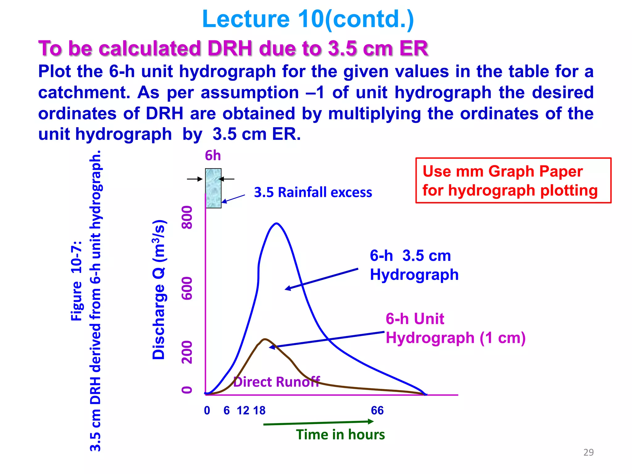29
6h
3.5 Rainfall excess
6-h Unit
Hydrograph (1 cm)
0 6 12 18 66
0200600800
DischargeQ(m3/s)
Direct Runoff
Time in hours
6-h 3.5 cm
Hydrograph
Figure10-7:
3.5cmDRHderivedfrom6-hunithydrograph.
To be calculated DRH due to 3.5 cm ER
Plot the 6-h unit hydrograph for the given values in the table for a
catchment. As per assumption –1 of unit hydrograph the desired
ordinates of DRH are obtained by multiplying the ordinates of the
unit hydrograph by 3.5 cm ER.
Lecture 10(contd.)
Use mm Graph Paper
for hydrograph plotting
 