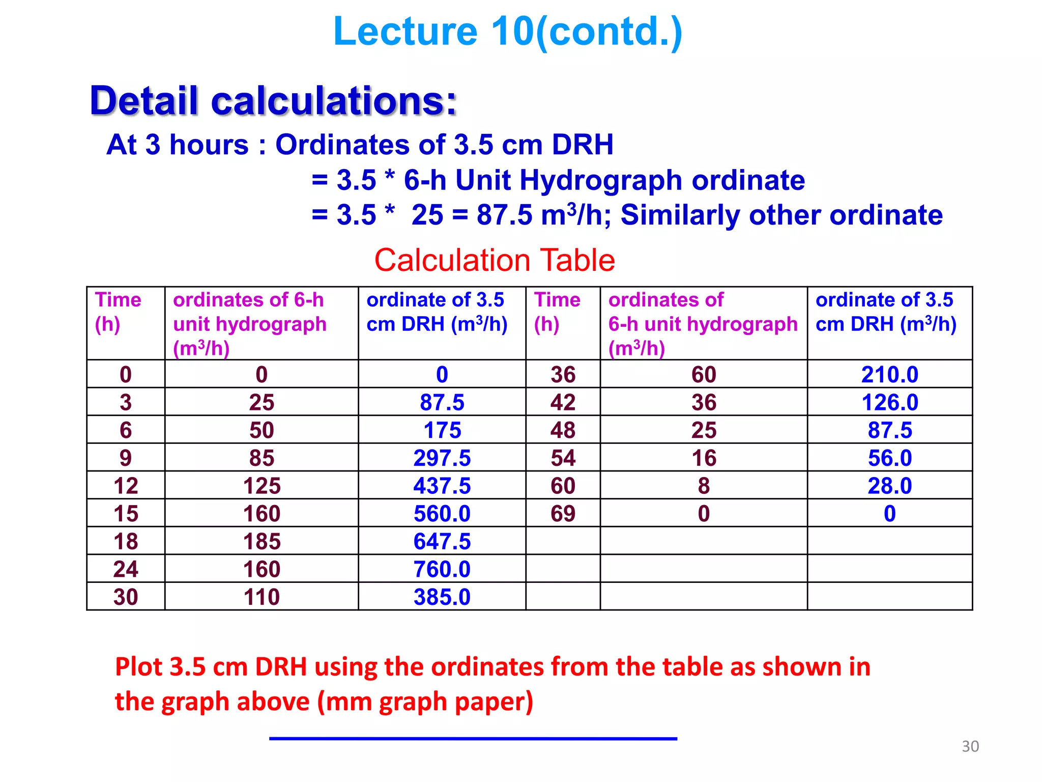 30
Time
(h)
ordinates of 6-h
unit hydrograph
(m3/h)
ordinate of 3.5
cm DRH (m3/h)
Time
(h)
ordinates of
6-h unit hydrograph
(m3/h)
ordinate of 3.5
cm DRH (m3/h)
0 0 0 36 60 210.0
3 25 87.5 42 36 126.0
6 50 175 48 25 87.5
9 85 297.5 54 16 56.0
12 125 437.5 60 8 28.0
15 160 560.0 69 0 0
18 185 647.5
24 160 760.0
30 110 385.0
Calculation Table
Detail calculations:
At 3 hours : Ordinates of 3.5 cm DRH
= 3.5 * 6-h Unit Hydrograph ordinate
= 3.5 * 25 = 87.5 m3/h; Similarly other ordinate
Plot 3.5 cm DRH using the ordinates from the table as shown in
the graph above (mm graph paper)
Lecture 10(contd.)
 