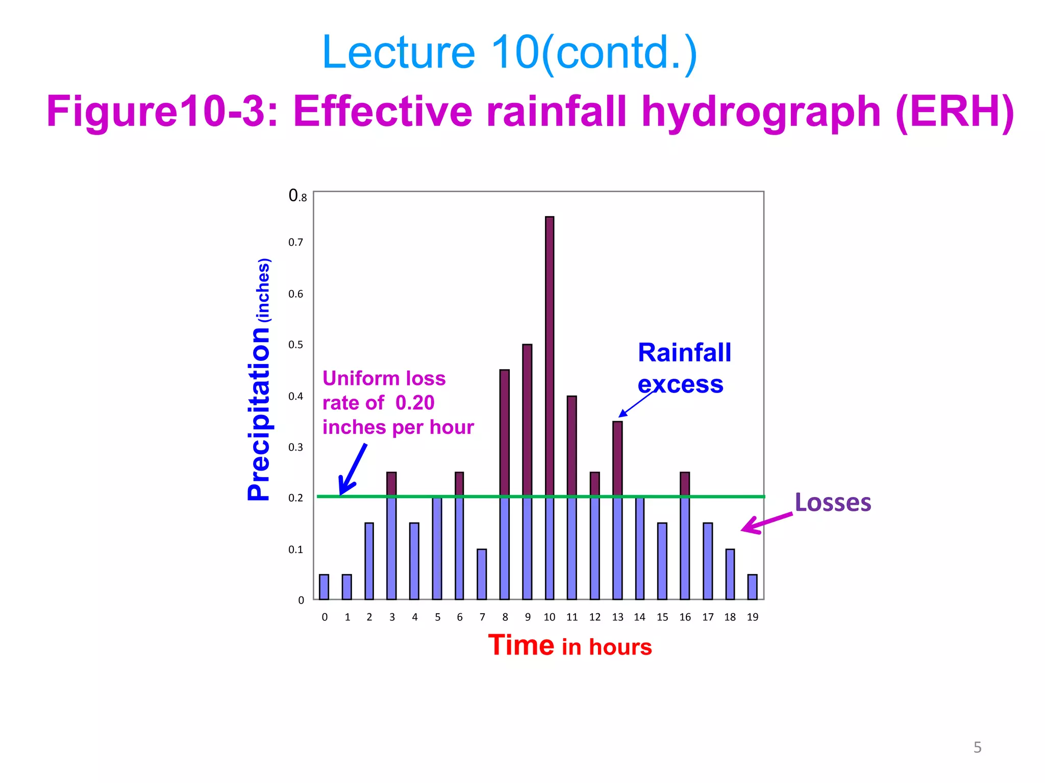 5
0
0.1
0.2
0.3
0.4
0.5
0.6
0.7
0.8
0 1 2 3 4 5 6 7 8 9 10 11 12 13 14 15 16 17 18 19
Time in hours
Precipitation(inches)
Uniform loss
rate of 0.20
inches per hour
Lecture 10(contd.)
Losses
Rainfall
excess
Figure10-3: Effective rainfall hydrograph (ERH)
 