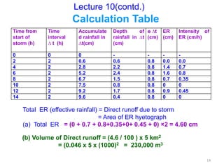 Class lecture on Hydrology by Rabindra Ranjan saha Lecture 10 | PPTX