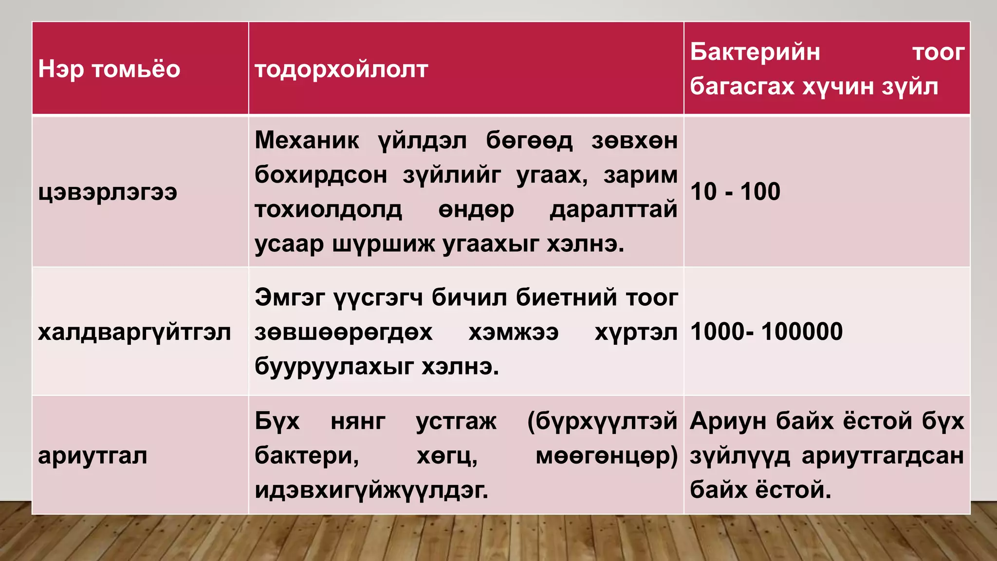 Нэр томьёо тодорхойлолт
Бактерийн тоог
багасгах хүчин зүйл
цэвэрлэгээ
Механик үйлдэл бөгөөд зөвхөн
бохирдсон зүйлийг угаах, зарим
тохиолдолд өндөр даралттай
усаар шүршиж угаахыг хэлнэ.
10 - 100
халдваргүйтгэл
Эмгэг үүсгэгч бичил биетний тоог
зөвшөөрөгдөх хэмжээ хүртэл
бууруулахыг хэлнэ.
1000- 100000
ариутгал
Бүх нянг устгаж (бүрхүүлтэй
бактери, хөгц, мөөгөнцөр)
идэвхигүйжүүлдэг.
Ариун байх ёстой бүх
зүйлүүд ариутгагдсан
байх ёстой.
 