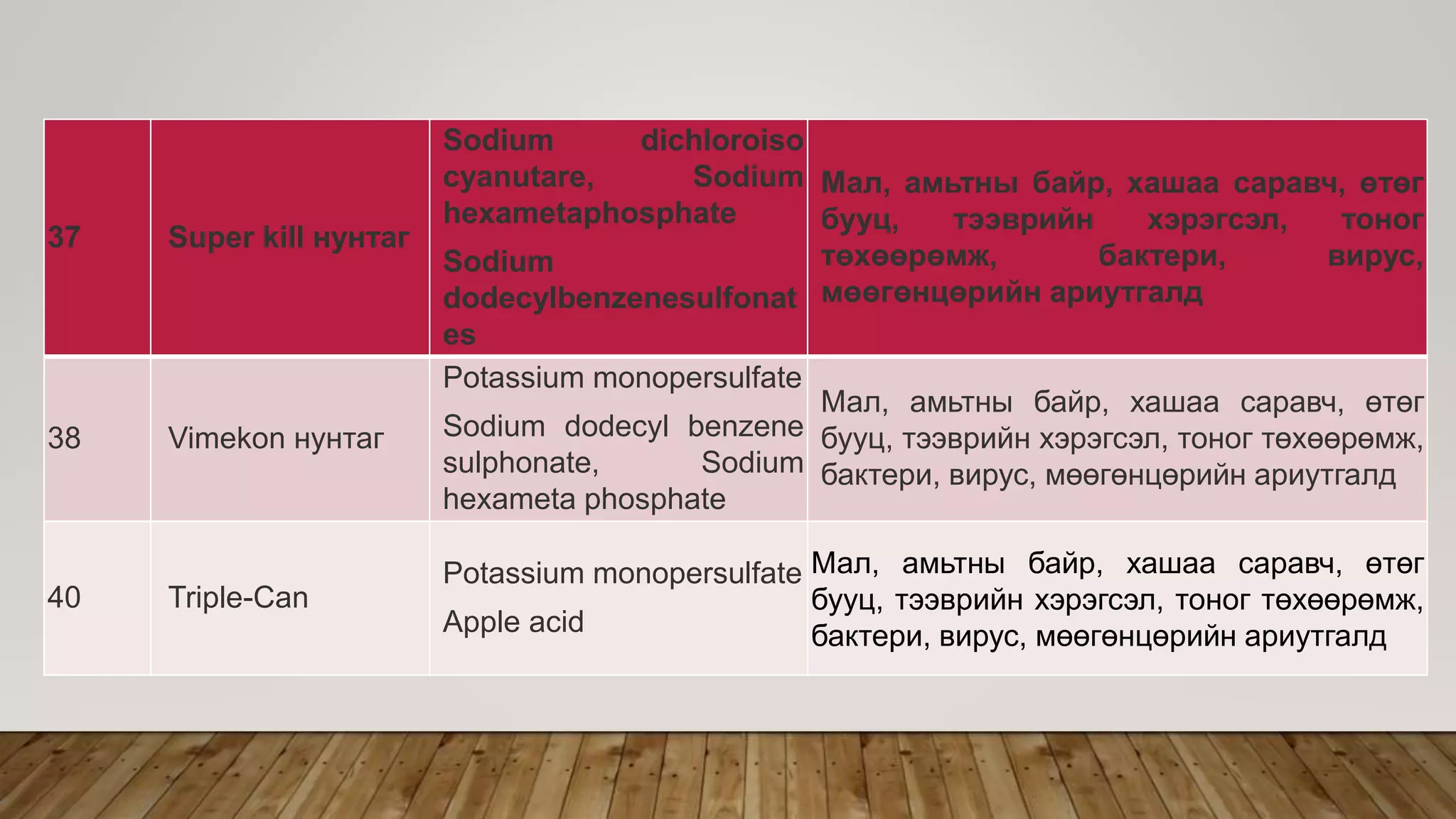 37 Super kill нунтаг
Sodium dichloroiso
cyanutare, Sodium
hexametaphosphate
Sodium
dodecylbenzenesulfonat
es
Мал, амьтны байр, хашаа саравч, өтөг
бууц, тээврийн хэрэгсэл, тоног
төхөөрөмж, бактери, вирус,
мөөгөнцөрийн ариутгалд
38 Vimekon нунтаг
Potassium monopersulfate
Sodium dodecyl benzene
sulphonate, Sodium
hexameta phosphate
Мал, амьтны байр, хашаа саравч, өтөг
бууц, тээврийн хэрэгсэл, тоног төхөөрөмж,
бактери, вирус, мөөгөнцөрийн ариутгалд
40 Triple-Can
Potassium monopersulfate
Apple acid
Мал, амьтны байр, хашаа саравч, өтөг
бууц, тээврийн хэрэгсэл, тоног төхөөрөмж,
бактери, вирус, мөөгөнцөрийн ариутгалд
 