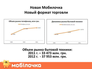 Новая Мобилочка
 Новый формат торговли




Объем рынка бытовой техники:
   2011 г. – 33 473 млн. грн.
   2012 г. - 37 953 млн. грн.
 