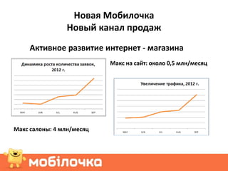 Новая Мобилочка
                Новый канал продаж
     Активное развитие интернет - магазина
                           Макс на сайт: около 0,5 млн/месяц
месяц чел.




Макс салоны: 4 млн/месяц
 