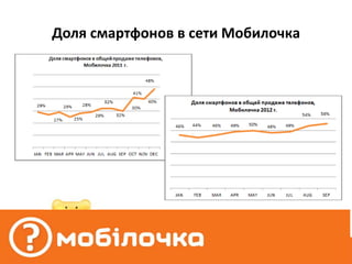 Доля смартфонов в сети Мобилочка
 