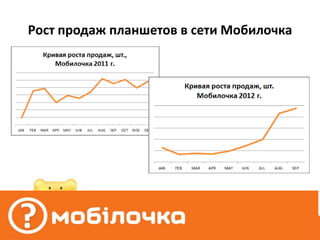 Рост продаж планшетов в сети Мобилочка
 