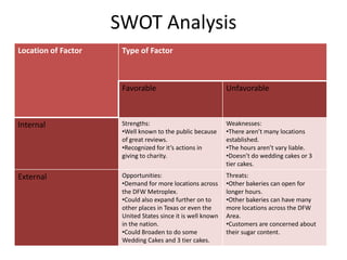 SWOT Analysis
Location of Factor    Type of Factor



                      Favorable                              Unfavorable



Internal              Strengths:                             Weaknesses:
                      •Well known to the public because      •There aren’t many locations
                      of great reviews.                      established.
                      •Recognized for it’s actions in        •The hours aren’t vary liable.
                      giving to charity.                     •Doesn’t do wedding cakes or 3
                                                             tier cakes.
External              Opportunities:                         Threats:
                      •Demand for more locations across      •Other bakeries can open for
                      the DFW Metroplex.                     longer hours.
                      •Could also expand further on to       •Other bakeries can have many
                      other places in Texas or even the      more locations across the DFW
                      United States since it is well known   Area.
                      in the nation.                         •Customers are concerned about
                      •Could Broaden to do some              their sugar content.
                      Wedding Cakes and 3 tier cakes.
 