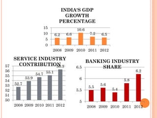 INDIA'S GDP
                                    GROWTH
                                 PERCENTAGE
                      15                   10.6
                      10       6.2   6.6           7.2   6.5
                       5
                       0
                           2008 2009 2010 2011 2012

   SERVICE INDUSTRY
                                               BANKING INDUSTRY
57   CONTRIBUTION
                56.3                       6.5      SHARE
56                                                                         6.2
55                 54.7 55.1
            53.9                            6
54                                                                   5.8
53   52.7                                                5.6
                                                  5.5
52                                         5.5                 5.4
51
50                                          5
     2008 2009 2010 2011 2012                     2008 2009 2010 2011 2012
 