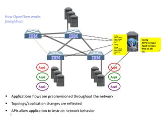 How OpenFlow works
(Simplified)


                                                                    Config
                                                                    APP1 to App2
                                                                    App3 to App1
                                                                    Config
                                                                    Web to DB
                                                                    APP1 to App2   Config
                                                                    Config App1
                                                                    Etc. to
                                                                    App3
                                                                    APP1to DB
                                                                    Web to App2
                                                                                   APP1 to App2
                                                                    Config App1
                                                                    App3
                                                                    Etc. to App2
                                                                    APP1to DB      App3 to App1
                                                                    Web to
                                                                    Config App1
                                                                    App3
                                                                    Etc. to App2
                                                                    APP1to DB
                                                                    Web to         Web to DB
                                                                    App3
                                                                    Etc. to App1
                                                                    Web to DB      Etc.
                                                                    Etc.




                     App1                                      App1


                     App2                                      App2


                     App3                                      App3


    Applications flows are preprovisioned throughout the network
    Topology/application changes are reflected
    APIs allow application to instruct network behavior
    17
 