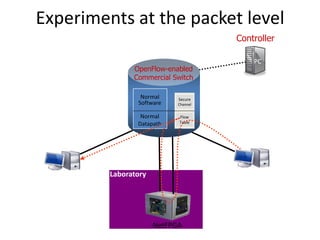 Experiments at the packet level
                                      Controller

                                          PC
               OpenFlow-enabled
               Commercial Switch

                 Normal     Secure
                Software    Channel


                 Normal     Flow
                Datapath    Table




         Laboratory




                      NetFPGA
 