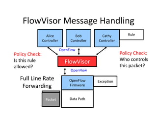 FlowVisor Message Handling
                  Alice             Bob          Cathy         Rule
                Controller        Controller   Controller

                             OpenFlow
Policy Check:                                               Policy Check:
Is this rule                   FlowVisor                    Who controls
allowed?                                                    this packet?
                                  OpenFlow

  Full Line Rate                  OpenFlow     Exception
   Forwarding                     Firmware


                  Packet
                  Packet          Data Path
 