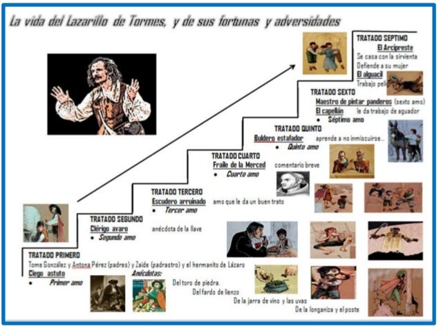 Análisis de la obra anónima "El Lazarillo de Tormes"