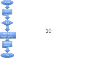 10
Inicio
Introduc
e dos
numeros
8,3
Res= 8 es
mayor que 3
Resulta
do res
Fin
 