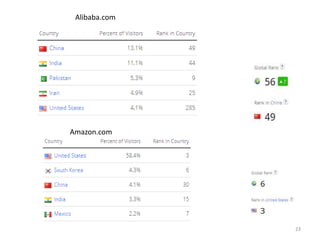 7
Alibaba.com
Amazon.com
23
 