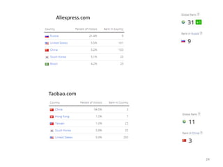 Taobao.com
Aliexpress.com
24
 