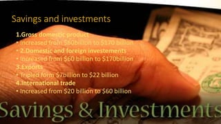 Savings and investments
1.Gross domestic product
• Increased from $60billion to $170 billion
• 2.Domestic and foreign investements
• Increased from $60 billion to $170billion
3.Exports
• Tripled form $7billion to $22 billion
4.International trade
• Increased from $20 billion to $60 billion
 