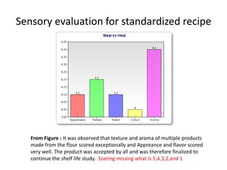 Sensory evaluation for standardized recipe
From Figure : It was observed that texture and aroma of multiple products
made from the flour scored exceptionally and Appreance and flavor scored
very well. The product was accepted by all and was therefore finalized to
continue the shelf life study. Scoring missing what is 5,4,3,2,and 1
 