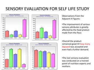 SENSORY EVALUATION FOR SELF LIFE STUDY
Observations From the
Adjacent 4 Figures:
•The improvement of various
sensory attributes is greatly
affected by the food product
made from the flour.
•Overall the product
remained good till how many
daysand was accepted and
even had a further demand.
•The last sensory evaluation
was conducted on a trained
panel of nutrition experts and
mothers.
 