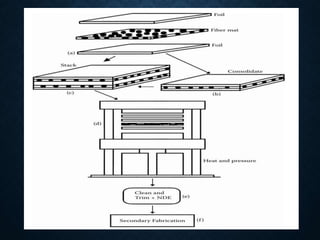 Presentation of composite | PPTX