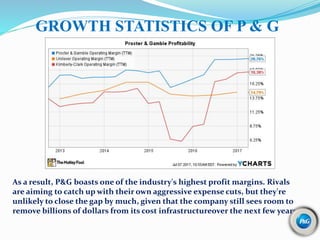 As a result, P&G boasts one of the industry's highest profit margins. Rivals
are aiming to catch up with their own aggressive expense cuts, but they're
unlikely to close the gap by much, given that the company still sees room to
remove billions of dollars from its cost infrastructureover the next few years
GROWTH STATISTICS OF P & G
 