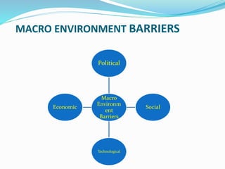 Macro
Environm
ent
Barriers
Political
Social
Technological
Economic
MACRO ENVIRONMENT BARRIERS
 
