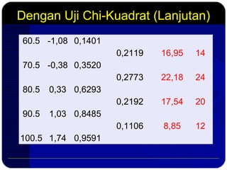 60.5 -1,08 0,1401
0,2119 16,95 14
70.5 -0,38 0,3520
0,2773 22,18 24
80.5 0,33 0,6293
0,2192 17,54 20
90.5 1,03 0,8485
0,1106 8,85 12
100.5 1,74 0,9591
Dengan Uji Chi-Kuadrat (Lanjutan)
 