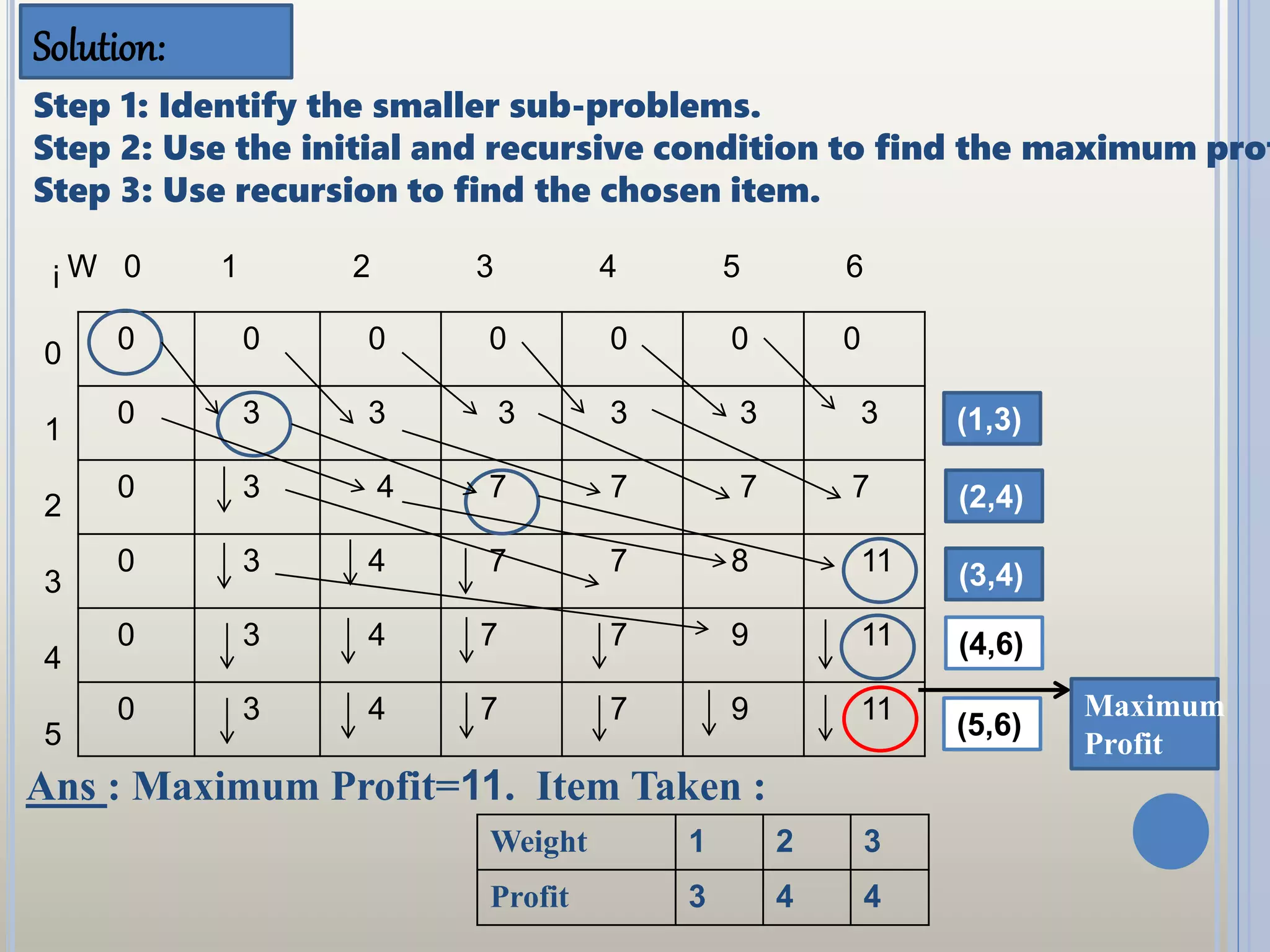 Solution:
Step 1: Identify the smaller sub-problems.
Step 2: Use the initial and recursive condition to find the maximum prof
Step 3: Use recursion to find the chosen item.
0 0 0 0 0 0 0
0 3 3 3 3 3 3
0 3 4 7 7 7 7
0 3 4 7 7 8 11
0 3 4 7 7 9 11
0 3 4 7 7 9 11
W 0 1 2 3 4 5 6i
0
1
2
3
4
5
(1,3)
(2,4)
(3,4)
(4,6)
(5,6)
Maximum
Profit
Ans : Maximum Profit=11. Item Taken :
Weight 1 2 3
Profit 3 4 4
 
