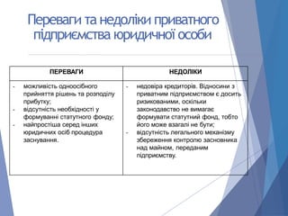 Переваги та недоліки приватного
підприємства юридичної особи
ПЕРЕВАГИ НЕДОЛІКИ
- можливість одноосібного
прийняття рішень та розподілу
прибутку;
- відсутність необхідності у
формуванні статутного фонду;
- найпростіша серед інших
юридичних осіб процедура
заснування.
- недовіра кредиторів. Відносини з
приватним підприємством є досить
ризикованими, оскільки
законодавство не вимагає
формувати статутний фонд, тобто
його може взагалі не бути;
- відсутність легального механізму
збереження контролю засновника
над майном, переданим
підприємству.
 