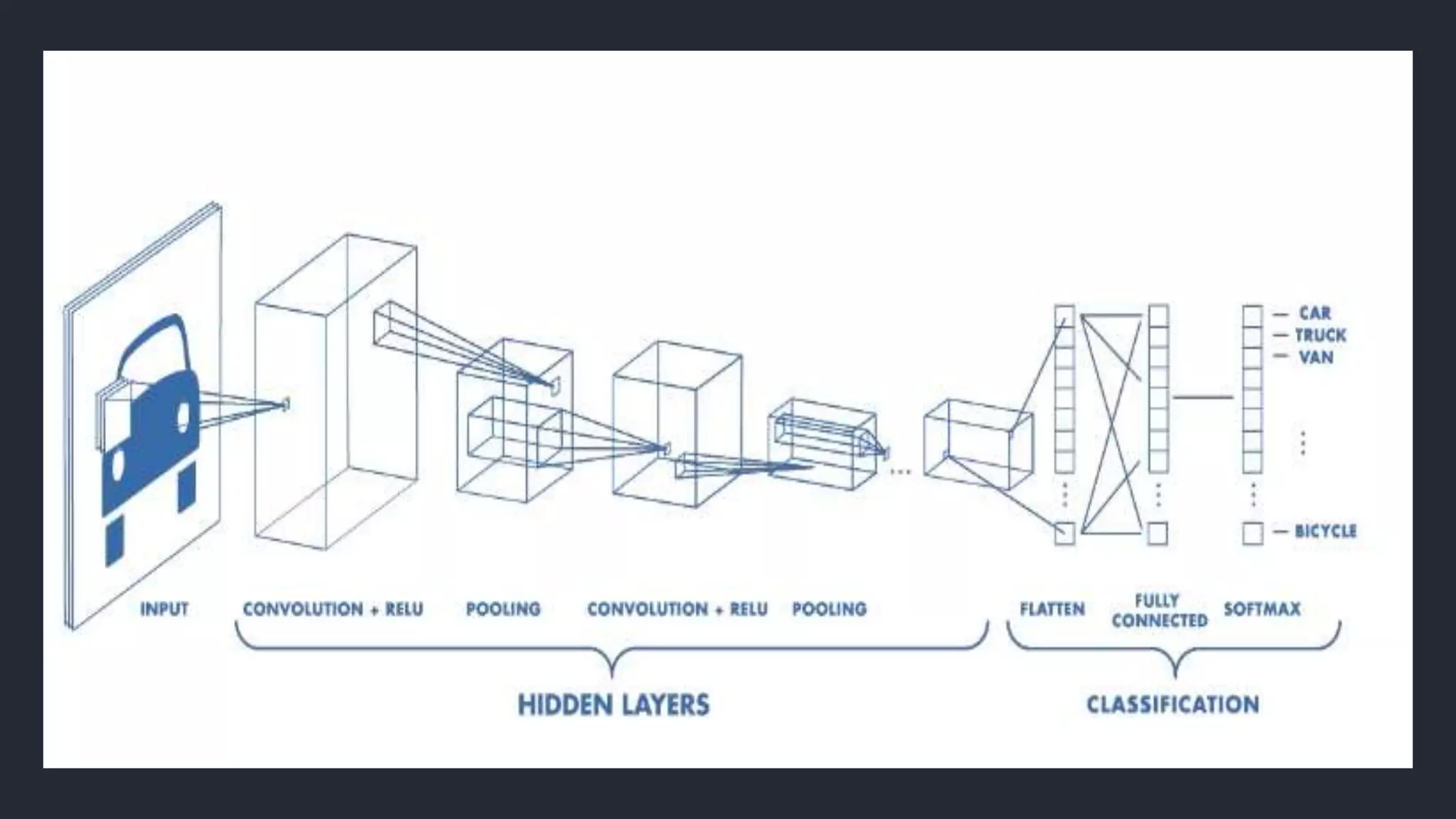CNN Machine learning DeepLearning