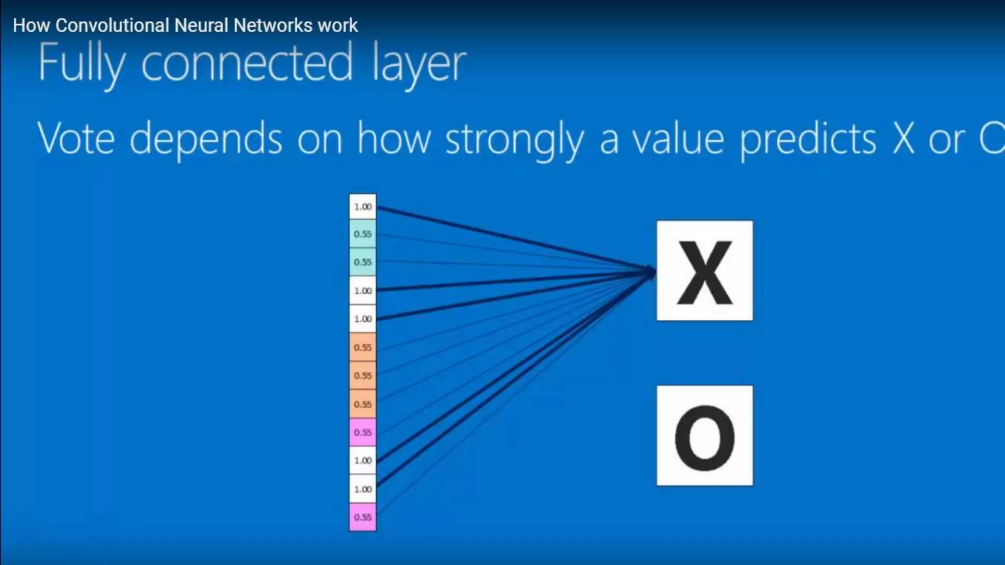 CNN Machine learning DeepLearning