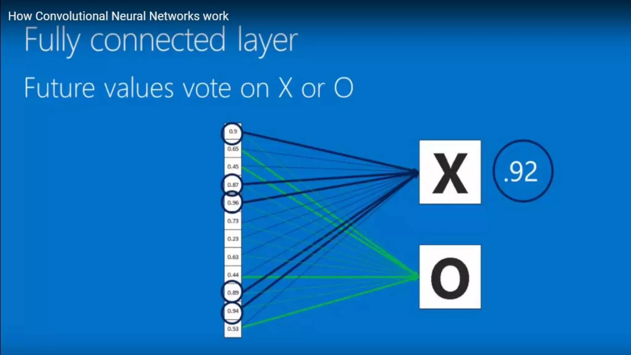CNN Machine learning DeepLearning