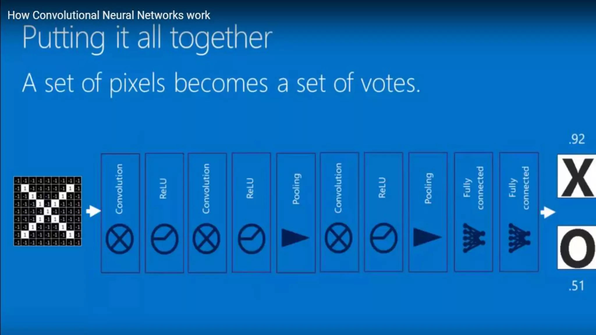 CNN Machine learning DeepLearning