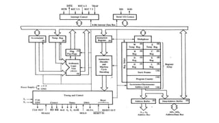 8085 microprocessor architecture | PPTX | Operating Systems | Computer ...