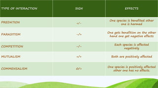 TYPE OF INTERACTION SIGN EFFECTS
PREDATION +/-
One species is benefited other
one is harmed
PARASITISM -/+
One gets benefition on the other
hand one get negative effects
COMPETITION -/-
Each species is affected
negatively
MUTUALISM +/+ Both are positively affected
COMMENSALISM 0/+
One species is positively affected
other one has no effects.
 