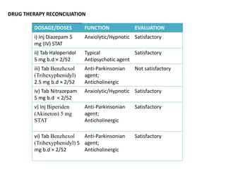 DRUG THERAPY RECONCILIATION
DOSAGE/DOSES FUNCTION EVALUATION
i) Inj Diazepam 5
mg (IV) STAT
Anxiolytic/Hypnotic Satisfactory
ii) Tab Haloperidol
5 mg b.d × 2/52
Typical
Antipsychotic agent
Satisfactory
iii) Tab Benzhexol
(Trihexyphenidyl)
2.5 mg b.d × 2/52
Anti-Parkinsonian
agent;
Anticholinergic
Not satisfactory
iv) Tab Nitrazepam
5 mg b.d × 2/52
Anxiolytic/Hypnotic Satisfactory
v) Inj Biperiden
(Akineton) 5 mg
STAT
Anti-Parkinsonian
agent;
Anticholinergic
Satisfactory
vi) Tab Benzhexol
(Trihexyphenidyl) 5
mg b.d × 2/52
Anti-Parkinsonian
agent;
Anticholinergic
Satisfactory
 