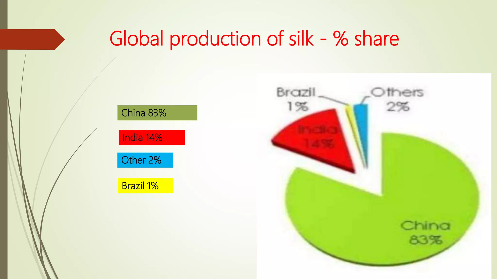 Global production of silk - % share
China 83%
India 14%
Other 2%
Brazil 1%
 