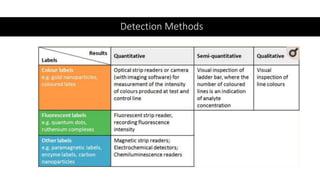 Detection Methods
 