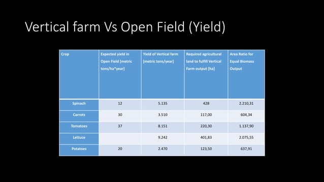 Vertical Farming PPT