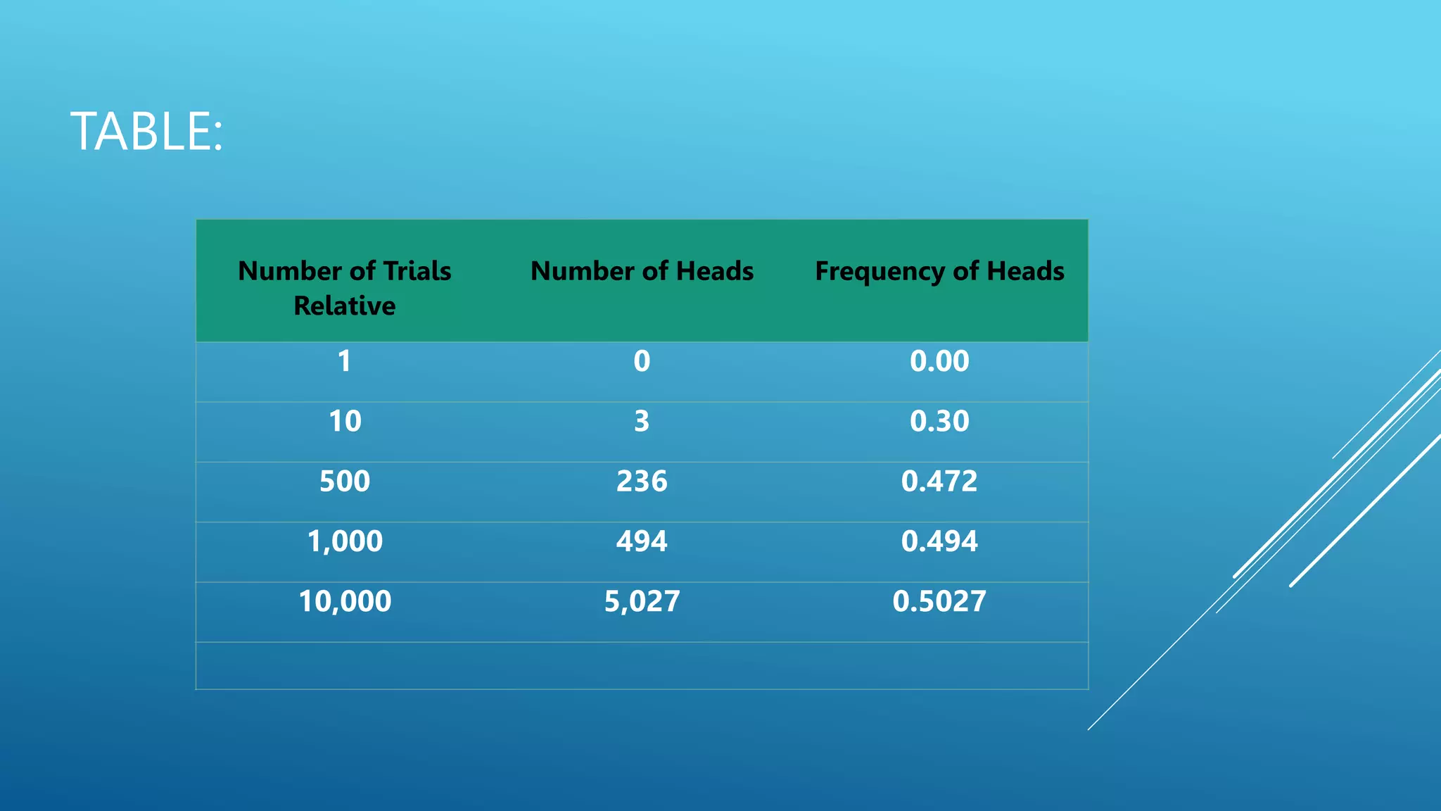 TABLE:
Number of Trials
Relative
Number of Heads Frequency of Heads
1 0 0.00
10 3 0.30
500 236 0.472
1,000 494 0.494
10,000 5,027 0.5027
 