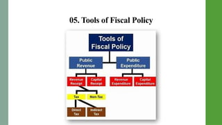 05. Tools of Fiscal Policy
 