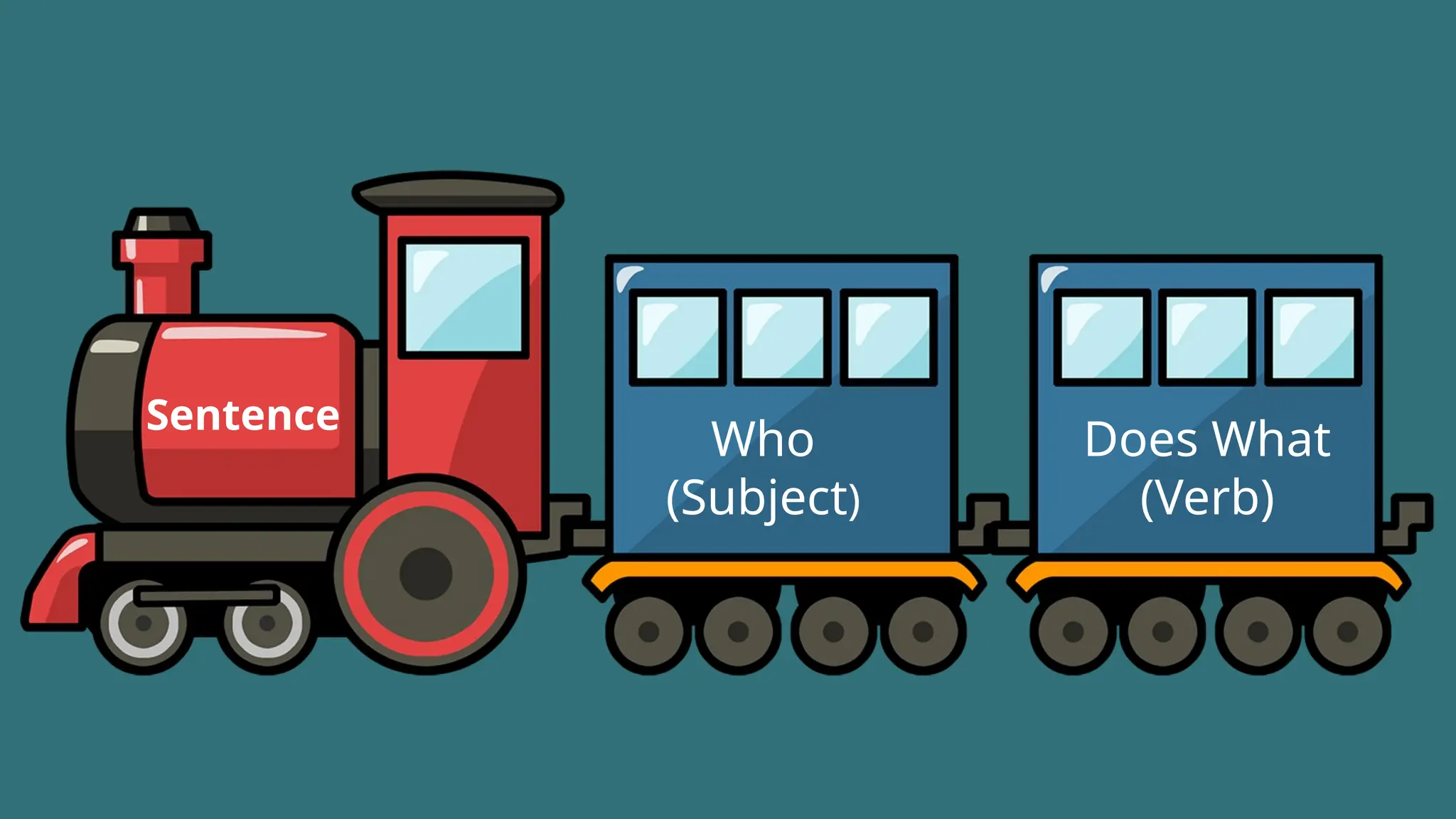 Sentence
Who
(Subject)
Does What
(Verb)