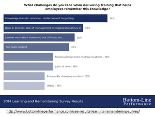 http://www.bottomlineperformance.com/see-results-learning-remembering-survey/
 