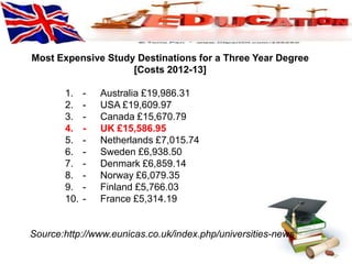 Most Expensive Study Destinations for a Three Year Degree 
[Costs 2012-13] 
1. - Australia £19,986.31 
2. - USA £19,609.97 
3. - Canada £15,670.79 
4. - UK £15,586.95 
5. - Netherlands £7,015.74 
6. - Sweden £6,938.50 
7. - Denmark £6,859.14 
8. - Norway £6,079.35 
9. - Finland £5,766.03 
10. - France £5,314.19 
Source:http://www.eunicas.co.uk/index.php/universities-news 
 