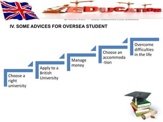 IV. SOME ADVICES FOR OVERSEA STUDENT 
Choose a 
right 
university 
Apply to a 
British 
University 
Manage 
money 
Choose an 
accommoda 
-tion 
Overcome 
difficulties 
in the life 
 