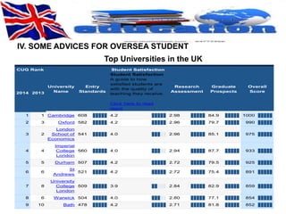 IV. SOME ADVICES FOR OVERSEA STUDENT 
CUG Rank 
Top Universities in the UK 
University 
Entry 
Overall 
2014 2013 
Name 
Standards 
Score Student Satisfaction 
Student Satisfaction 
A guide to how 
satisfied students are 
with the quality of 
teaching they receive. 
Click here to read 
more 
Research 
Assessment 
Graduate 
Prospects 
1 1 Cambridge 608 
4.2 
2.98 
84.9 
1000 
2 3 Oxford 582 
4.2 
2.96 
79.7 
990 
3 2 
London 
School of 
Economics 
541 
4.0 
2.96 
85.1 
975 
4 4 
Imperial 
College 
London 
560 
4.0 
2.94 
87.7 
933 
5 5 Durham 507 
4.2 
2.72 
79.5 
925 
6 6 
St 
Andrews 
521 
4.2 
2.72 
75.4 
891 
7 8 
University 
College 
London 
509 
3.9 
2.84 
82.9 
859 
8 6 Warwick 504 
4.0 
2.80 
77.1 
854 
9 10 Bath 478 
4.2 
2.71 
81.8 
852 
 