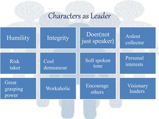 Characters as Leader
Humility Integrity
Doer(not
just speaker)
Soft spoken
tone
Workaholic
Visionary
leaders
Personal
interests
Risk
taker
Cool
demeanour
Ardent
collector
Great
grasping
power
Encourage
others
 