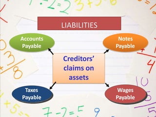 Taxes
Payable
Wages
Payable
Notes
Payable
Accounts
Payable
Creditors’
claims on
assets
 